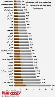 هزینه مصرف سیگار در ایران و جهان